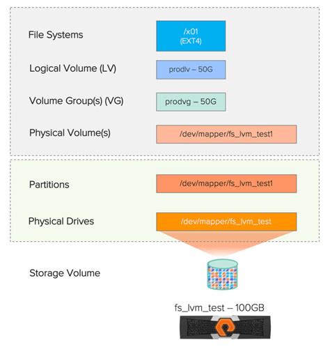 clone lvm|clone lvm partitions.